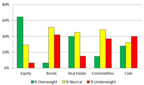Distribution of Asset Allocation & Recommandations