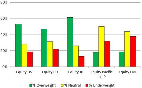 Distribution of Regional Allocation & Recommandations