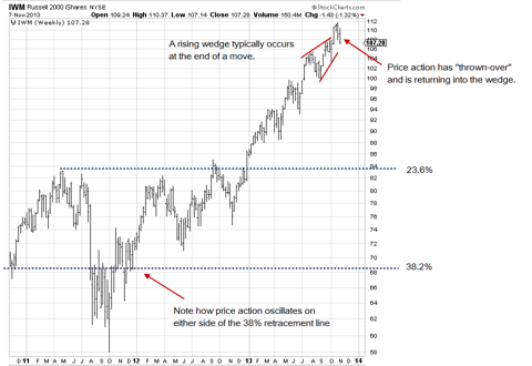 IWM Weekly Chart