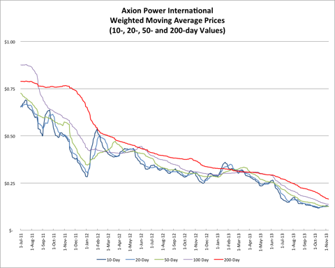 11.9.13 AXPW Price