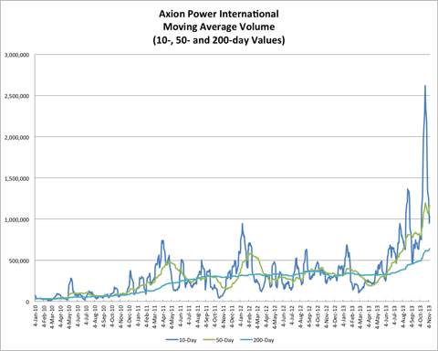 11.9.13 AXPW Volume