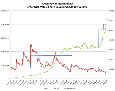 11.9.13 AXPW Mkt Cap