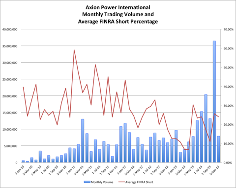 11.9.13 AXPW Short