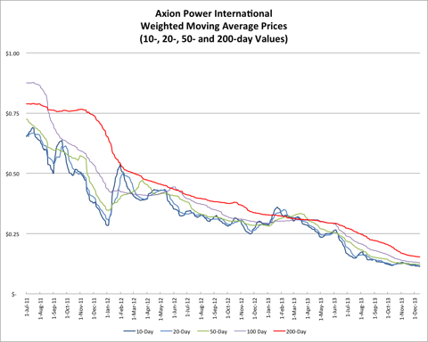12.14.13 AXPW Price.png