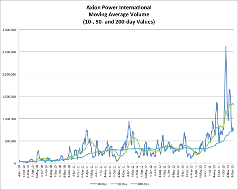 11.26.13 AXPW Volume