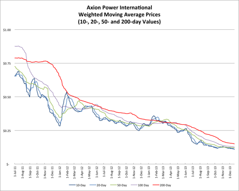 12.21.13 AXPW Price