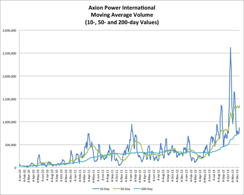 12.21.13 AXPW Volume
