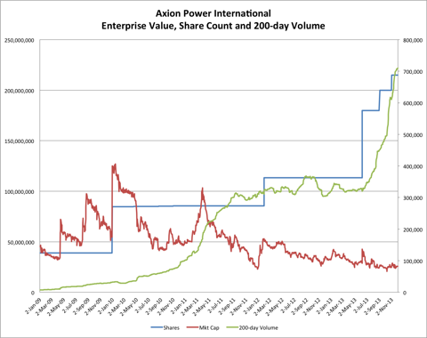 12.21.13 AXPW Mkt Cap
