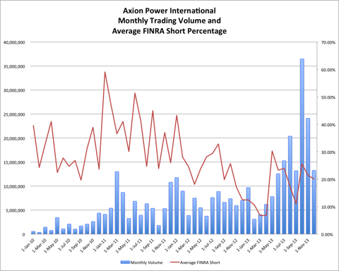 12.21.13 AXPW Short
