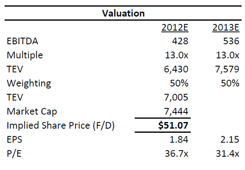 ADK Valuation