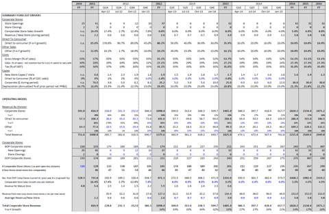 Operations & Forecast