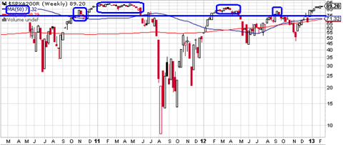 S&P 500 Index - % Above 200 MA through 2-12-13