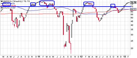 NYSE % Bullish Through 2-12-13