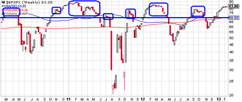 S&P 500 Index - % Bullish Through 2-12-13