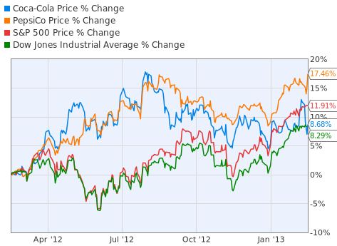 Coca-Cola Vs. PepsiCo: The Same Taste For The Stock Market ...