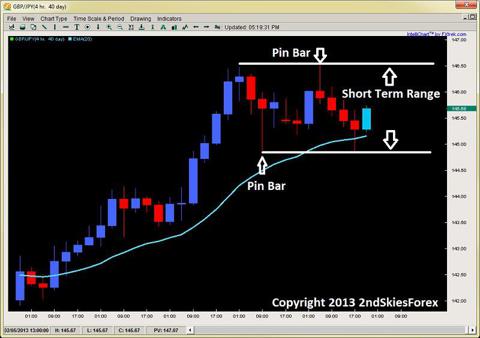 pin bar forex gbpjpy price action 2ndskiesforex feb 4th