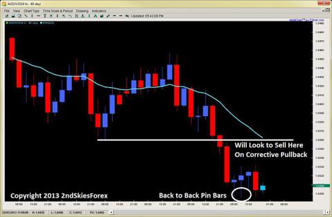 breakout pullback setup audusd 2ndskiesforex.com