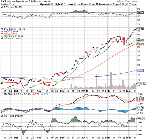The CCI Index reveals massive momentum in the ETF starting mid November