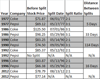 What happens to google options when stock splits