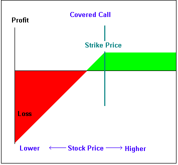 options trading covered call writing