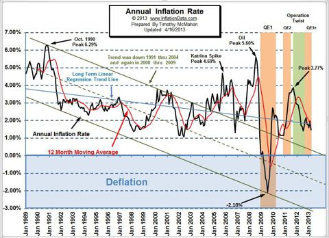 Inflation Data