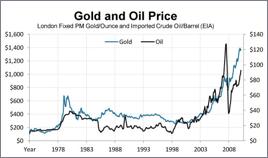 Gold Price Vs Oil Price Chart