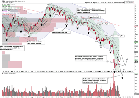 GDX