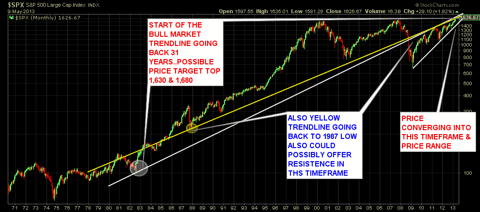 Monthly S&P 500 Chart