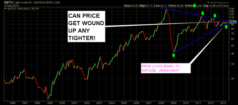 Monthly Oil chart with price trading in a very tight range