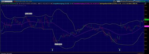 PCLN-chart