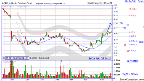 ACTV Stock Chart