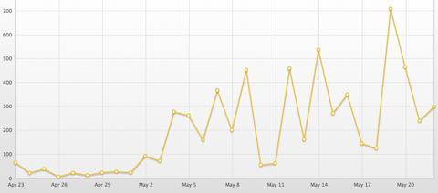 Tweets of Stock Bubble