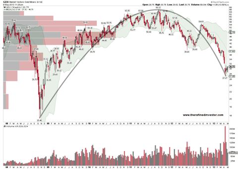 GDX 4-Year Arc