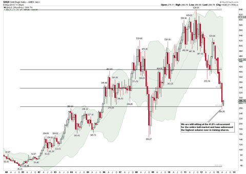 GDX Retracement