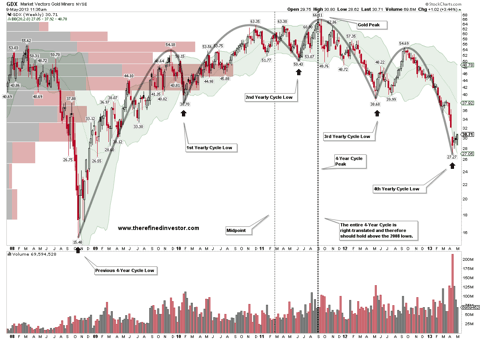 GDX Yearly Cycles