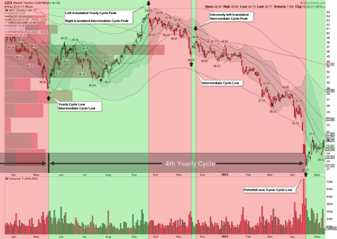 GDX Short Term View