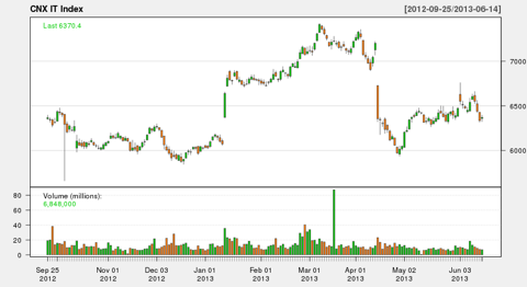 CNX IT index