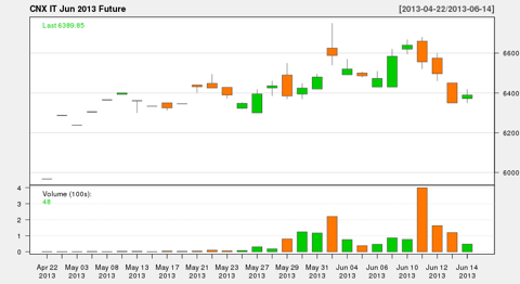 CNX IT June 2013 future