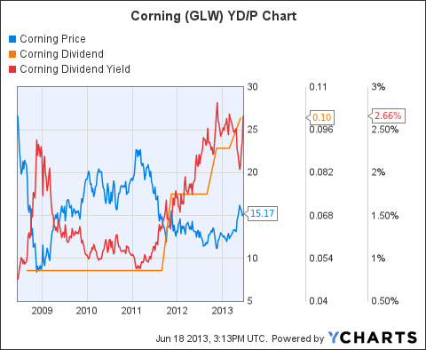 GLW Chart