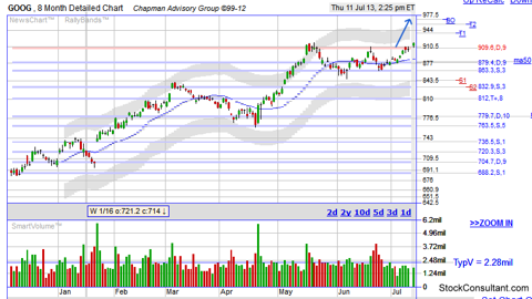 GOOG breakout stock chart