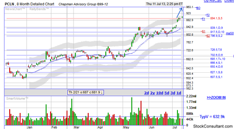 PCLN breakout stock chart