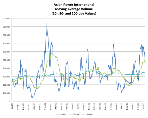 7.12.13 AXPW Volume
