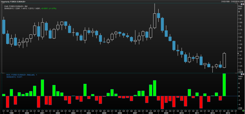 EURAUD quarterly - Thomson Reuters Eikon