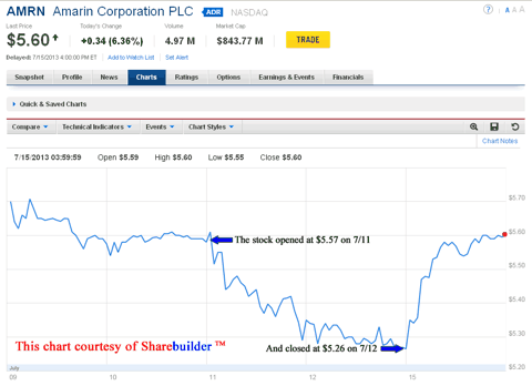 Amarin Chart Showing Effect Of Fish Oil Article On Stock Performance