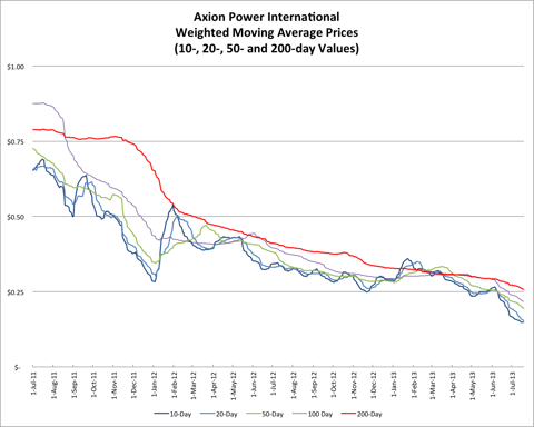 7.20.13 AXPW Price