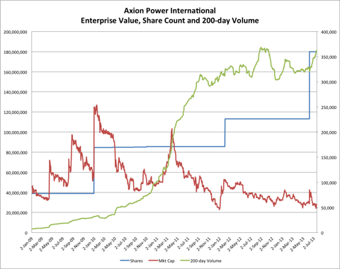 7.20.13 AXPW Mkt Cap