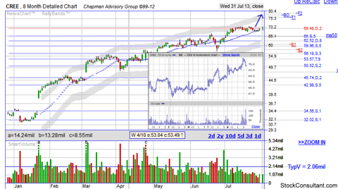 CREE breakout stock chart from http://www.stockconsultant.com