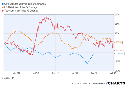 US Fuel Ethanol Production Chart