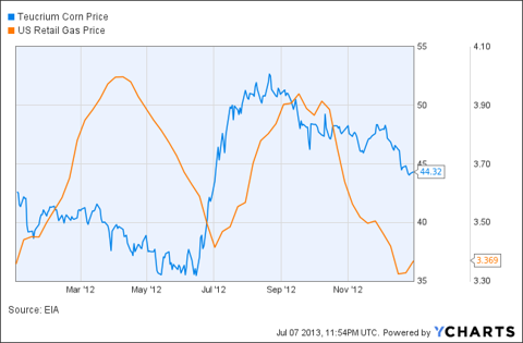 CORN Chart