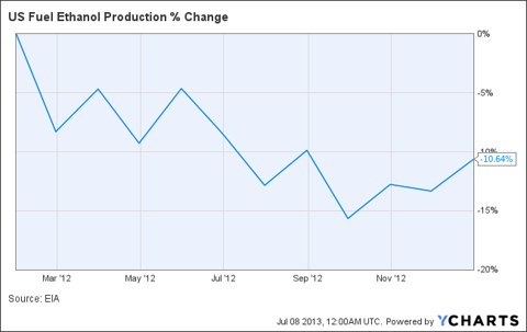 US Fuel Ethanol Production Chart